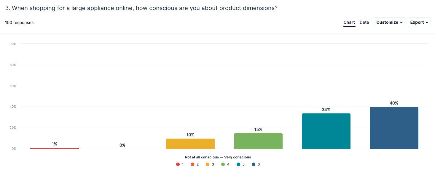 Results from the dimensions survey