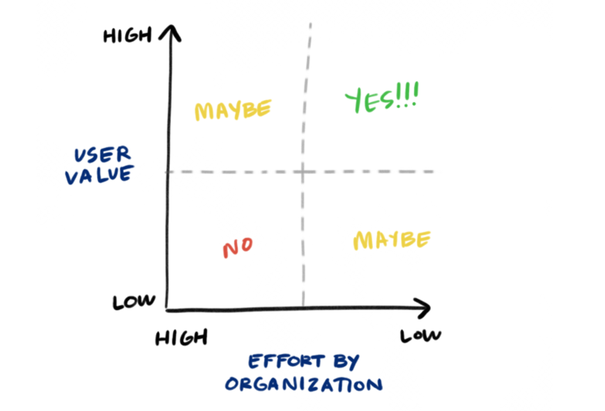 Effort vs value prioritisation matrix