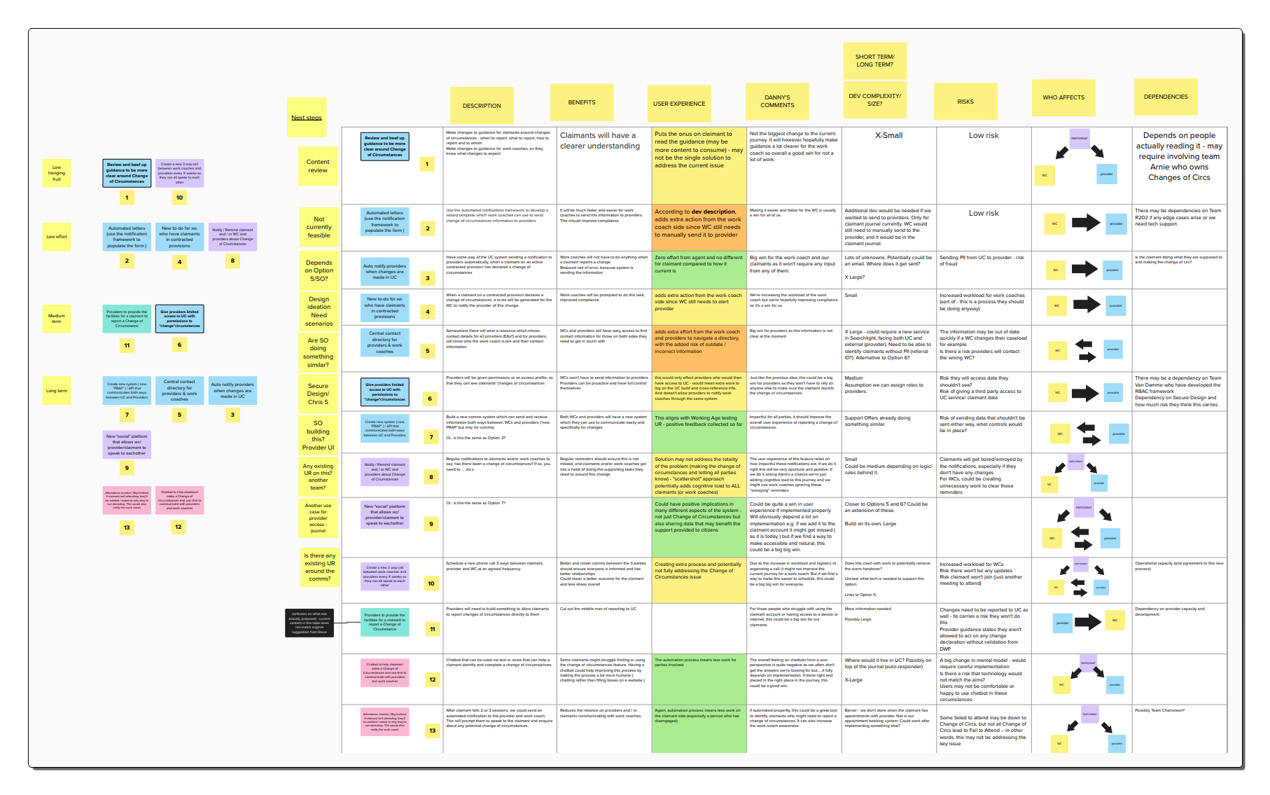 Themes and prioritisation of ideas against feasibility